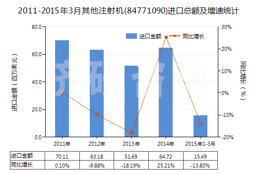2011-2015年3月其他注射機(jī)(84771090)進(jìn)口總額及增速統(tǒng)計(jì)